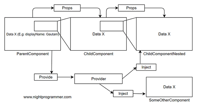 Use provide/inject to pass props to deeply nested child components ...